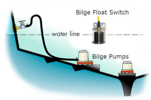 A cartoon renderation of a bilge float switch mounted within a boat